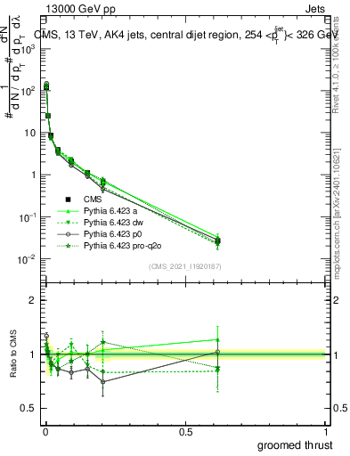 Plot of j.thrust.g in 13000 GeV pp collisions