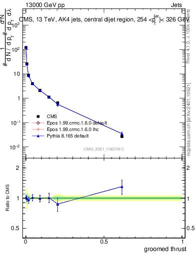 Plot of j.thrust.g in 13000 GeV pp collisions