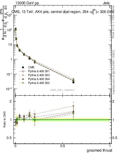 Plot of j.thrust.g in 13000 GeV pp collisions