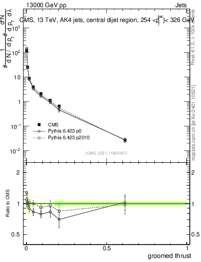 Plot of j.thrust.g in 13000 GeV pp collisions