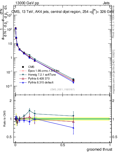 Plot of j.thrust.g in 13000 GeV pp collisions