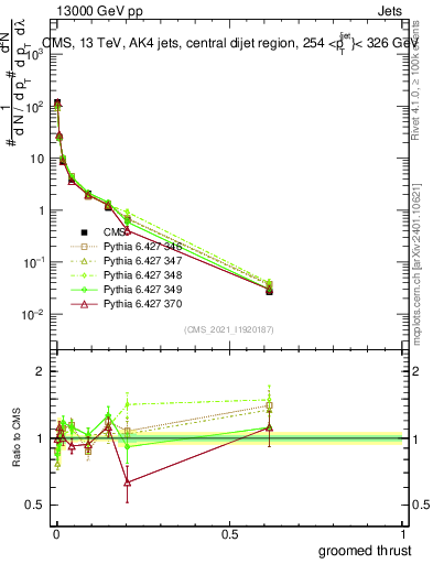 Plot of j.thrust.g in 13000 GeV pp collisions