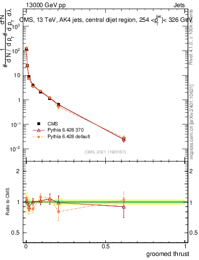Plot of j.thrust.g in 13000 GeV pp collisions