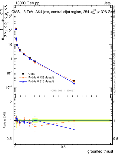 Plot of j.thrust.g in 13000 GeV pp collisions