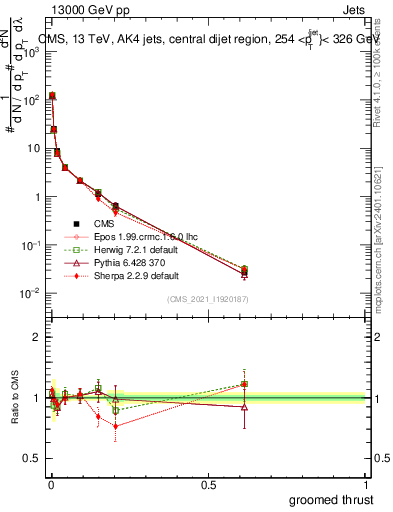 Plot of j.thrust.g in 13000 GeV pp collisions