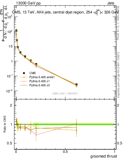 Plot of j.thrust.g in 13000 GeV pp collisions