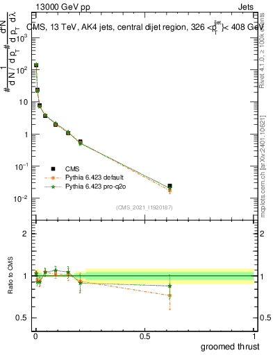 Plot of j.thrust.g in 13000 GeV pp collisions