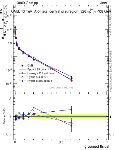 Plot of j.thrust.g in 13000 GeV pp collisions