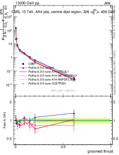 Plot of j.thrust.g in 13000 GeV pp collisions