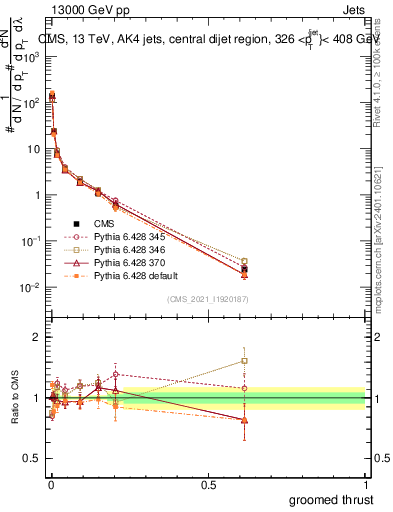 Plot of j.thrust.g in 13000 GeV pp collisions