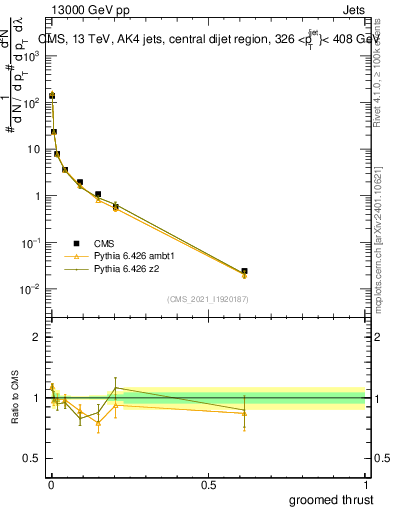 Plot of j.thrust.g in 13000 GeV pp collisions