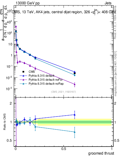 Plot of j.thrust.g in 13000 GeV pp collisions