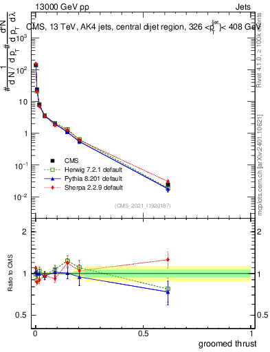 Plot of j.thrust.g in 13000 GeV pp collisions