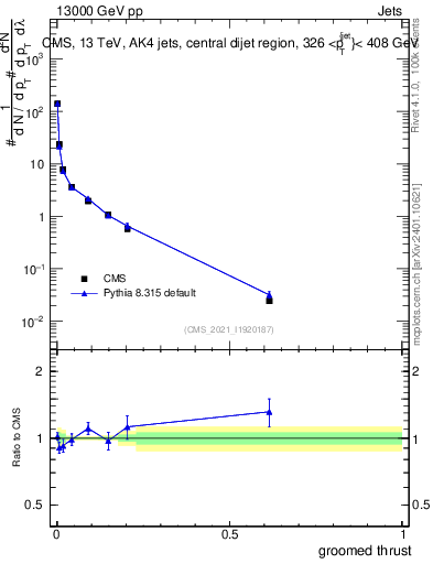 Plot of j.thrust.g in 13000 GeV pp collisions