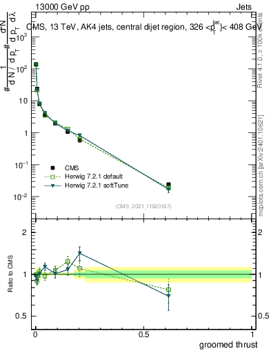 Plot of j.thrust.g in 13000 GeV pp collisions