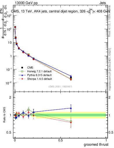 Plot of j.thrust.g in 13000 GeV pp collisions