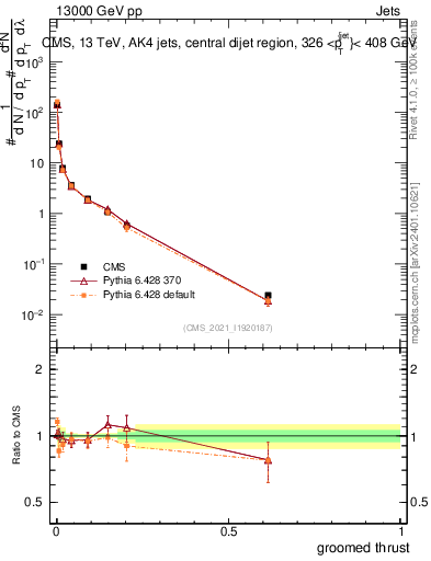 Plot of j.thrust.g in 13000 GeV pp collisions