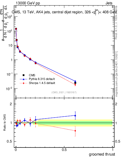Plot of j.thrust.g in 13000 GeV pp collisions