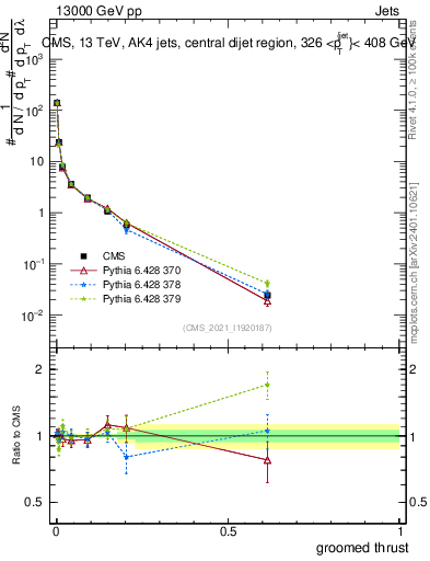 Plot of j.thrust.g in 13000 GeV pp collisions