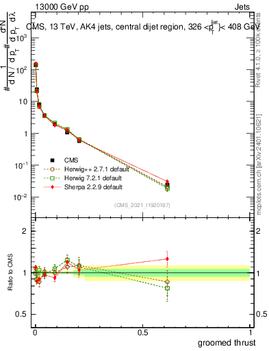 Plot of j.thrust.g in 13000 GeV pp collisions