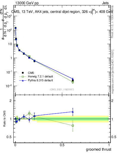 Plot of j.thrust.g in 13000 GeV pp collisions
