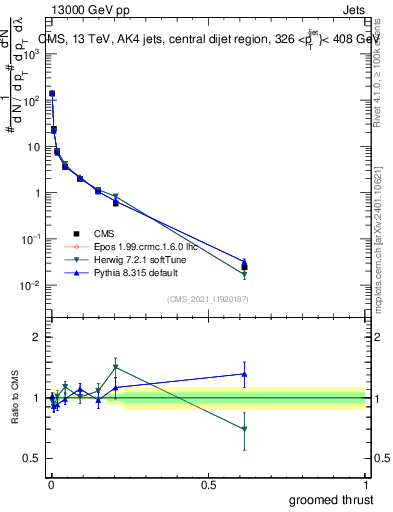 Plot of j.thrust.g in 13000 GeV pp collisions