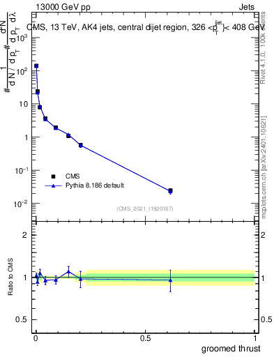 Plot of j.thrust.g in 13000 GeV pp collisions