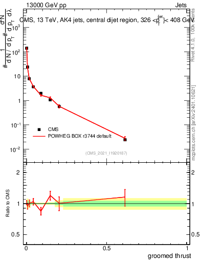 Plot of j.thrust.g in 13000 GeV pp collisions