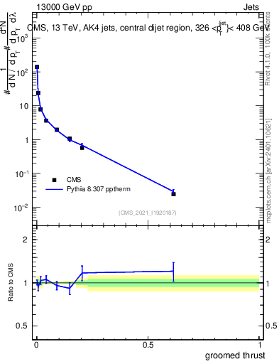 Plot of j.thrust.g in 13000 GeV pp collisions