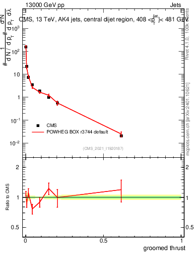 Plot of j.thrust.g in 13000 GeV pp collisions