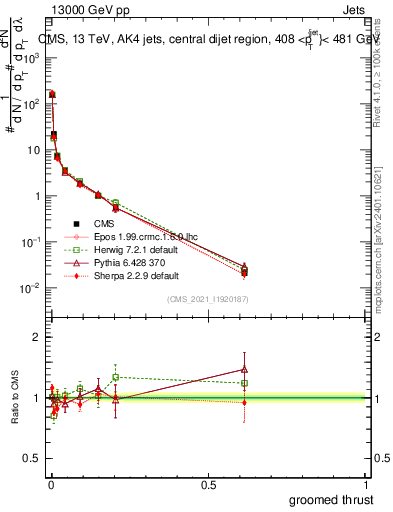 Plot of j.thrust.g in 13000 GeV pp collisions