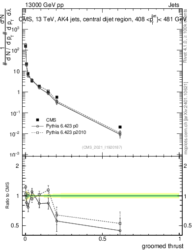 Plot of j.thrust.g in 13000 GeV pp collisions