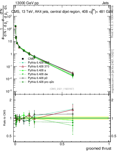 Plot of j.thrust.g in 13000 GeV pp collisions
