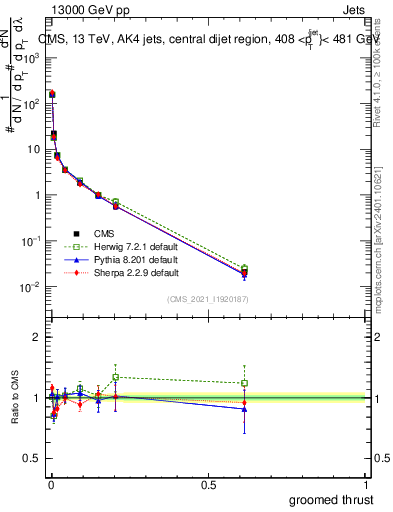 Plot of j.thrust.g in 13000 GeV pp collisions