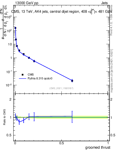 Plot of j.thrust.g in 13000 GeV pp collisions
