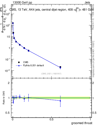 Plot of j.thrust.g in 13000 GeV pp collisions