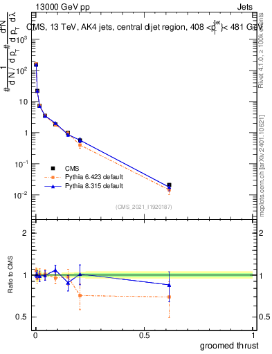 Plot of j.thrust.g in 13000 GeV pp collisions