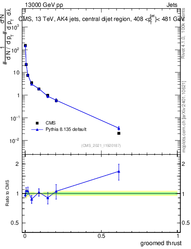 Plot of j.thrust.g in 13000 GeV pp collisions