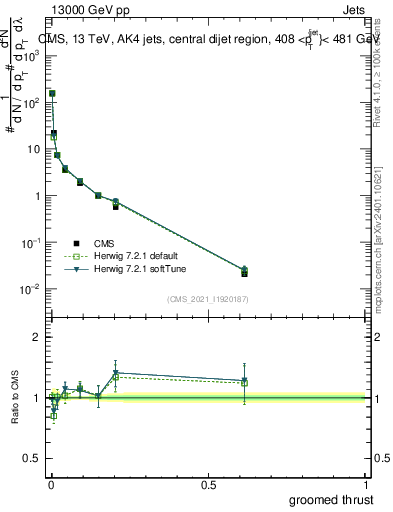 Plot of j.thrust.g in 13000 GeV pp collisions