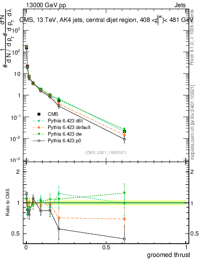 Plot of j.thrust.g in 13000 GeV pp collisions