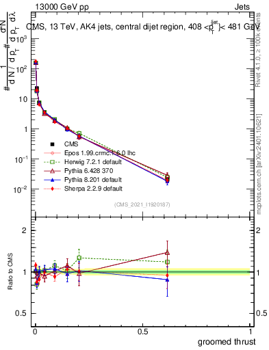 Plot of j.thrust.g in 13000 GeV pp collisions
