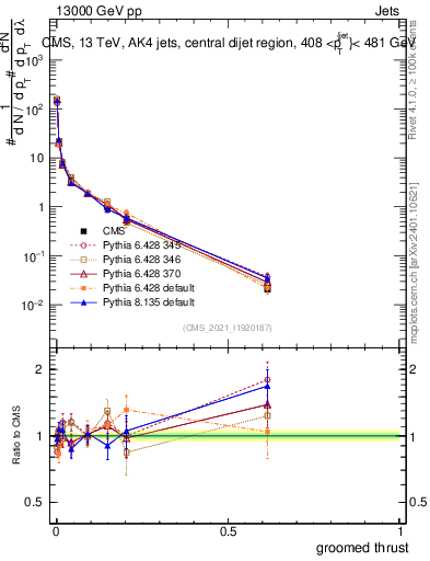 Plot of j.thrust.g in 13000 GeV pp collisions