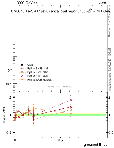 Plot of j.thrust.g in 13000 GeV pp collisions