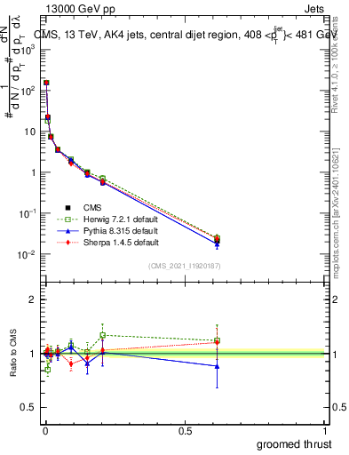 Plot of j.thrust.g in 13000 GeV pp collisions