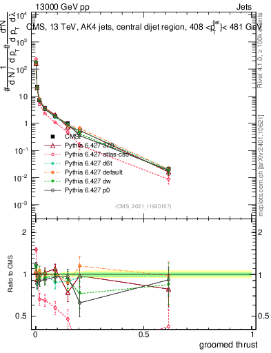 Plot of j.thrust.g in 13000 GeV pp collisions