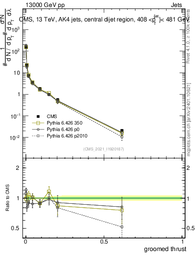 Plot of j.thrust.g in 13000 GeV pp collisions
