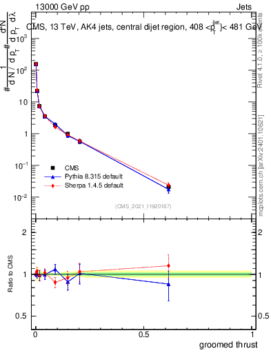 Plot of j.thrust.g in 13000 GeV pp collisions