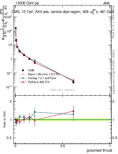 Plot of j.thrust.g in 13000 GeV pp collisions
