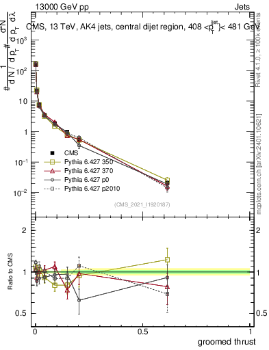 Plot of j.thrust.g in 13000 GeV pp collisions