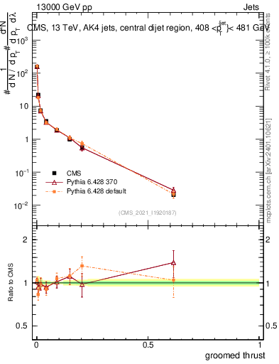 Plot of j.thrust.g in 13000 GeV pp collisions